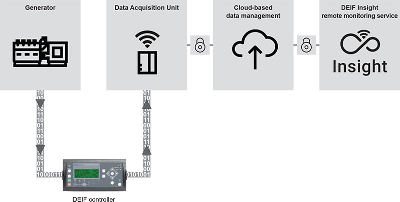 APPLICATION: Remote monitoring